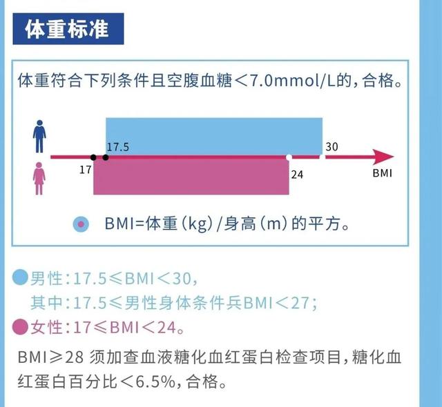 报名倒计时一个月！应征青年抓紧啦→体检标准