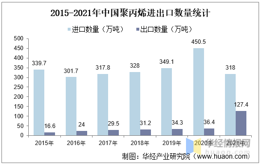 2021年全球及中国聚丙烯行业现状分析,产能增加,盈利逐渐恢复