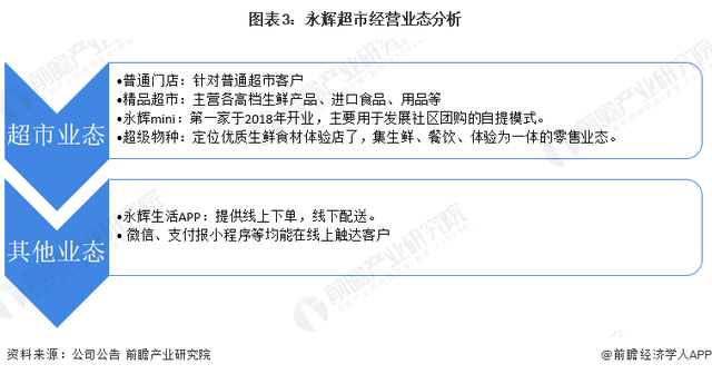 干货!2022年中国超市行业龙头企业分析——永辉超市:多业态发展