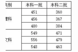 2023年贵州省高考分数线预测图片