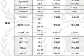 「考研择校」全国31个地区院校MPAcc复试线汇总（含最低复试线）图片