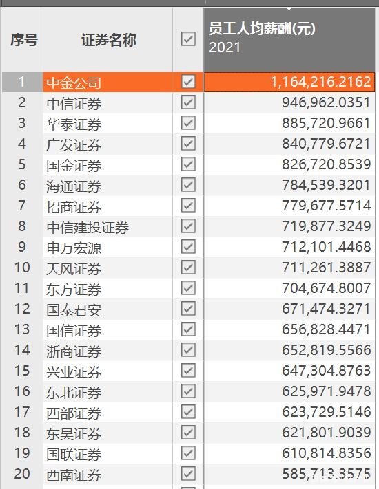 月薪8万只算一般水平？券商到底是干啥的？为何员工薪酬那么高？