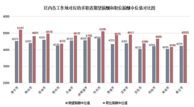 2022年广西人才网薪酬报告出炉！薪酬最高的职位是…