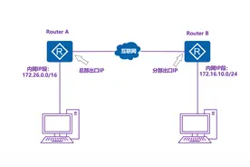 锐捷NBR系列设备ipsecvpn配置实例图片