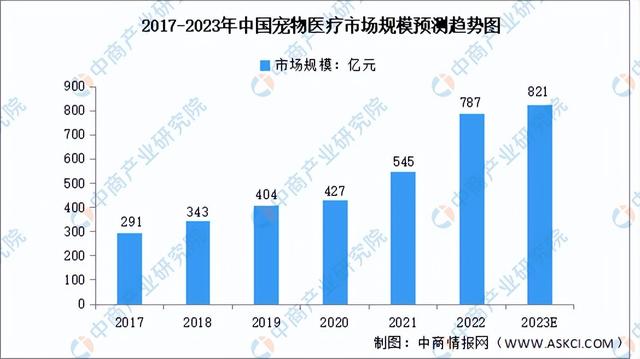 2023年中国宠物行业产业链上中下游市场分析(附产业链全景图)