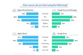 49%的用户想换苹果，什么正在赶走安卓玩家？图片