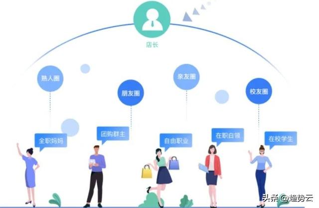 趋势分销 | 分销体系的底层逻辑,快速掌握流量变现方程式