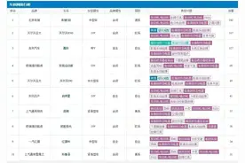48V轻混投诉排行榜：奔驰C级夺第一，沃尔沃两款车型上榜图片