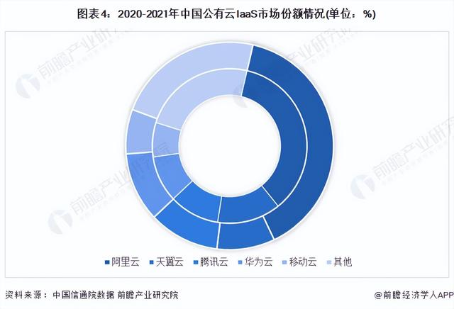 「行业深度」洞察2022:中国云计算行业竞争格局及市场份额分析