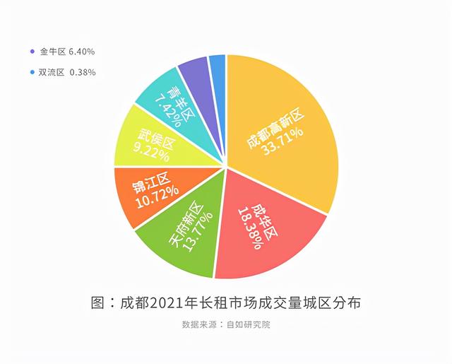 5年新增85万租房群体，成都需补齐13万长租房缺口