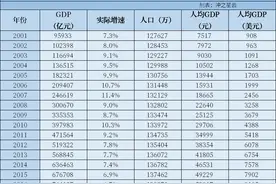 2024年全国GDP数据出炉！人均为1.35万美元，总人口14.08亿图片
