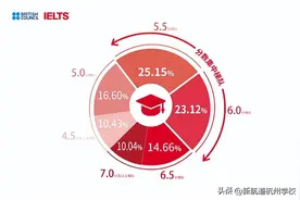 雅思6.5是什么水平？能申哪些QS前30的院校？附雅思备考实用技巧图片