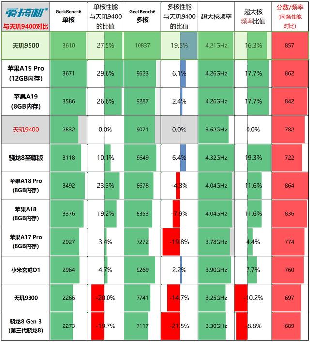 联发科天玑9500测试与分析：再刷纪录的300亿晶体管+GPU卫冕冠军