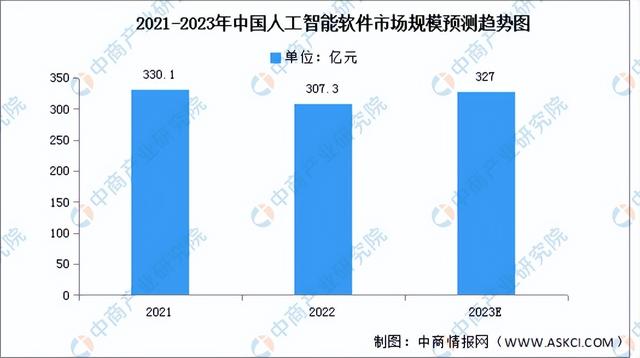 2023年中国人工智能软件市场规模及细分市场预测分析(图)