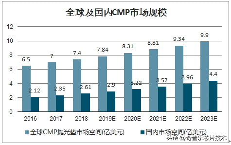 芯片制造也需要磨刀石？CMP工艺究竟是什么？