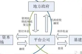 城投融资方法大全图片