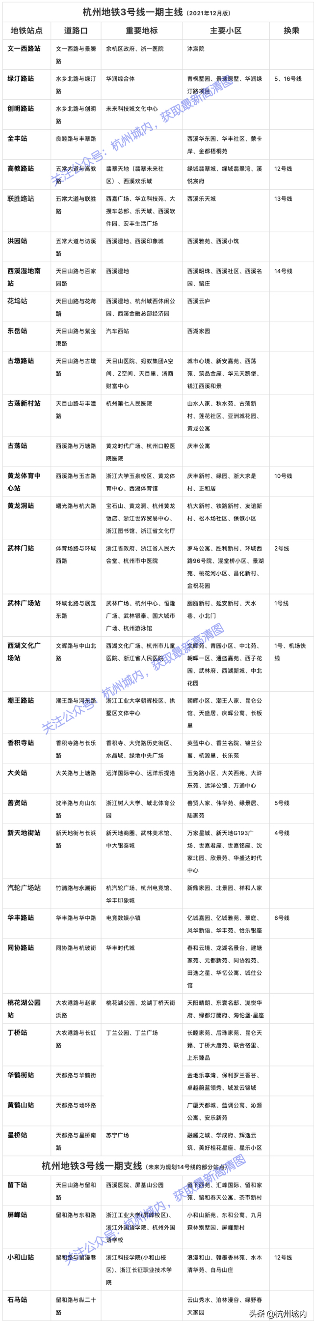 杭州地铁3号线一期走向和站点官宣，沿线小区清单请注意查收