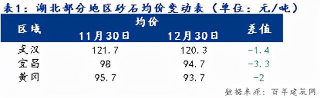 现在建筑砂石原材料价格