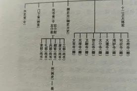 三省六部制图片