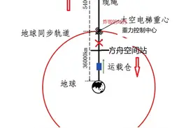 流浪地球中方舟空间站为什么会掉下来？画个图你们就知道了图片