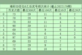 玫瑰2022180期福彩3D推荐：和值看好18图片