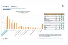 崛起！国产MEMS芯片代工巨头的前世今生图片
