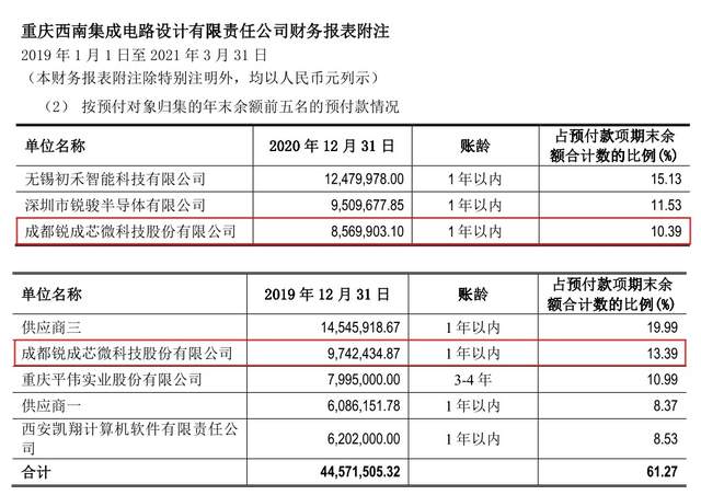 锐成芯微实控人向建军身份信披“成谜”，财务数据多处存出入 公司 第11张