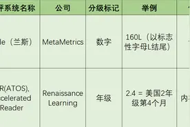 英文分级阅读测评体系（兰斯Lexile，AR, RAZ 等）总结归纳图片