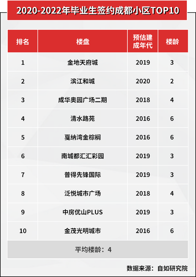 北上仍稳居榜首、汉蓉成后起之秀，住得好成城市人才核心吸引力