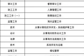 国家公务员海关系统职位分析，竞争比有多大？家中子女提前做功课图片