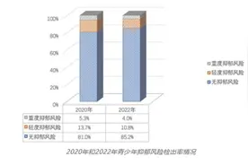 蓝皮书报告 | 2022年青少年心理健康状况调查报告图片