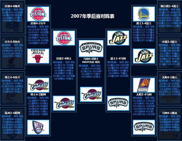 NBA季后赛对阵回顾（1986-2022）