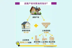 “40年、50年和70年产权”并不是指房屋的使用年限！很多人都搞错了！图片