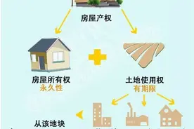 “40年、50年和70年产权”并不是指房屋的使用年限！很多人都搞错了！图片