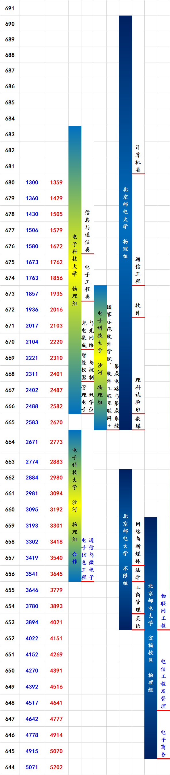 每日分析：电子科技大学在津高考招生（2021-2022）