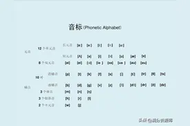 音标表+字母音标表，小学初中英语基础，必须掌握的内容图片
