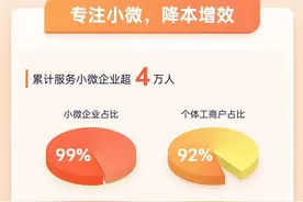欧享贷上线两周年 欢太数科科技助力超4万中小微企业主图片