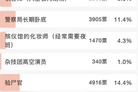 “月薪20万的工作挑一个，你选哪个？”网友们的意见都不一样图片