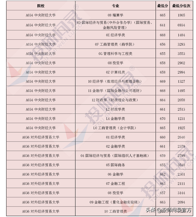 财经类院校大盘点——哪所高校最难考和最易考？