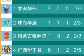 中冠：广西、珠海、内蒙古争最后一个名额，八强晋级名单出炉图片