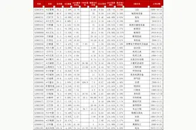 32只ST预期摘帽股名单出炉图片