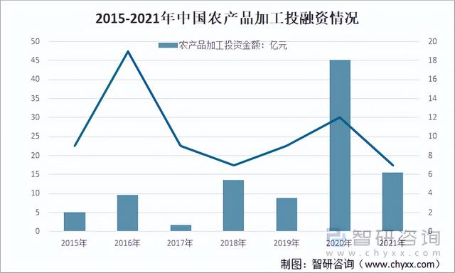 2021中国农产品加工行业经营现状、投融资现状及行业发展建议分析
