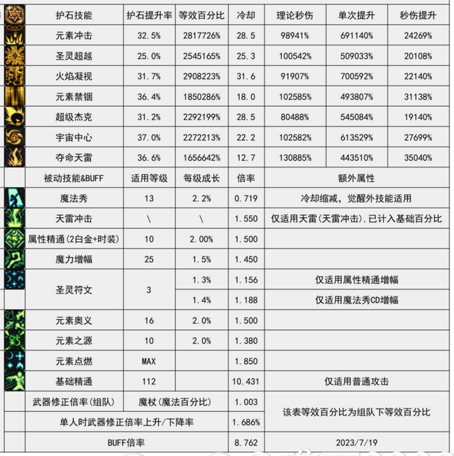 DNF元素师震撼新生，核心技能重做，成功冲出下水道