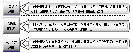市场调研管理风险规避