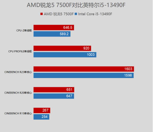 AMD����5 7500F���⣺���˵��ܺı� ��������Ϸ�����������ͽ���