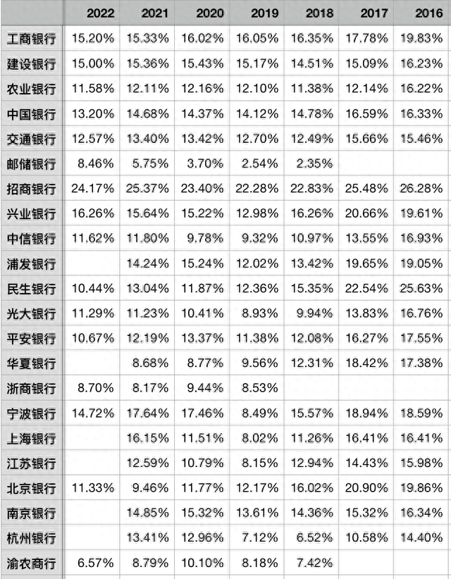 银行刷卡手续费率，银行非息收入占比 配图03
