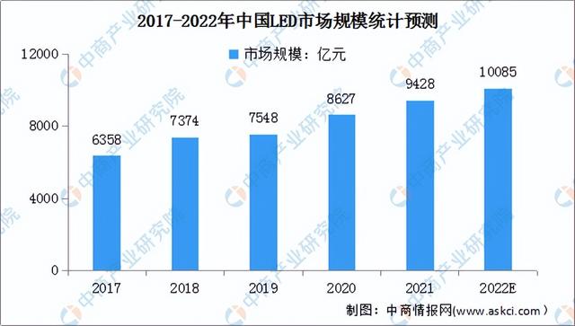 2022年中国LED产业链上中下游市场分析