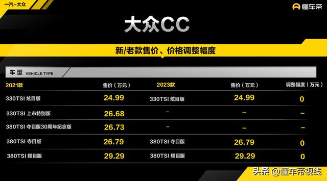 新车 | 售24.99万元起，2023款大众CC到店，比迈腾贵近4万，值吗？