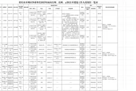 重庆市开州区事业单位2023年面向万州、达州、云阳公开遴选工作人员公告图片