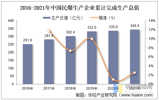 中国民爆行业现状分析、市场竞争格局及重点企业分析